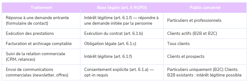 Tableau des bases légales des traitements