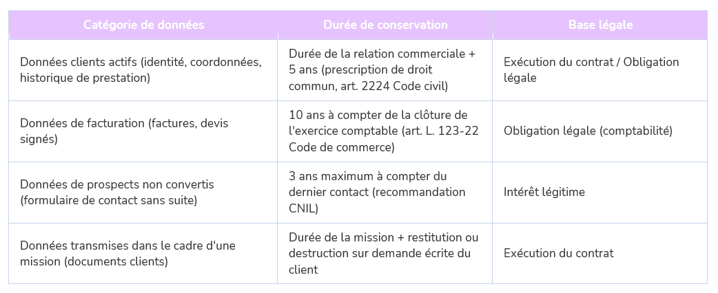 Tableau des durées de conservation